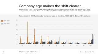 43
0
5
10
15
20
25
0 1 2 3 4 5 6 7 8 9 10+
Total private + IPO funding by company age at funding, 1995-2014 ($bn, 2014 dol...