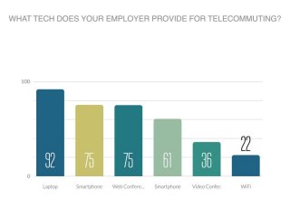 State of Telecommuting 2014 | PGi Report