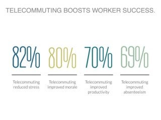 State of Telecommuting 2014 | PGi Report
