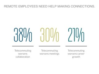 State of Telecommuting 2014 | PGi Report