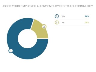 State of Telecommuting 2014 | PGi Report