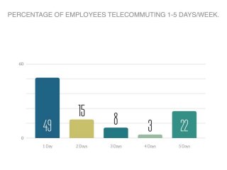 State of Telecommuting 2014 | PGi Report