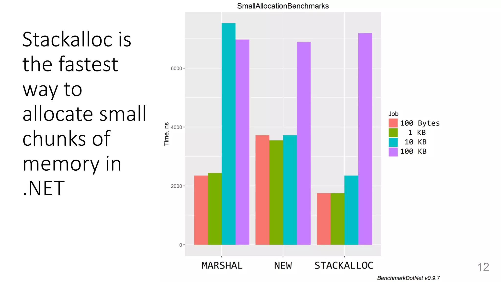Stackalloc is
the fastest
way to
allocate small
chunks of
memory in
.NET
12
 