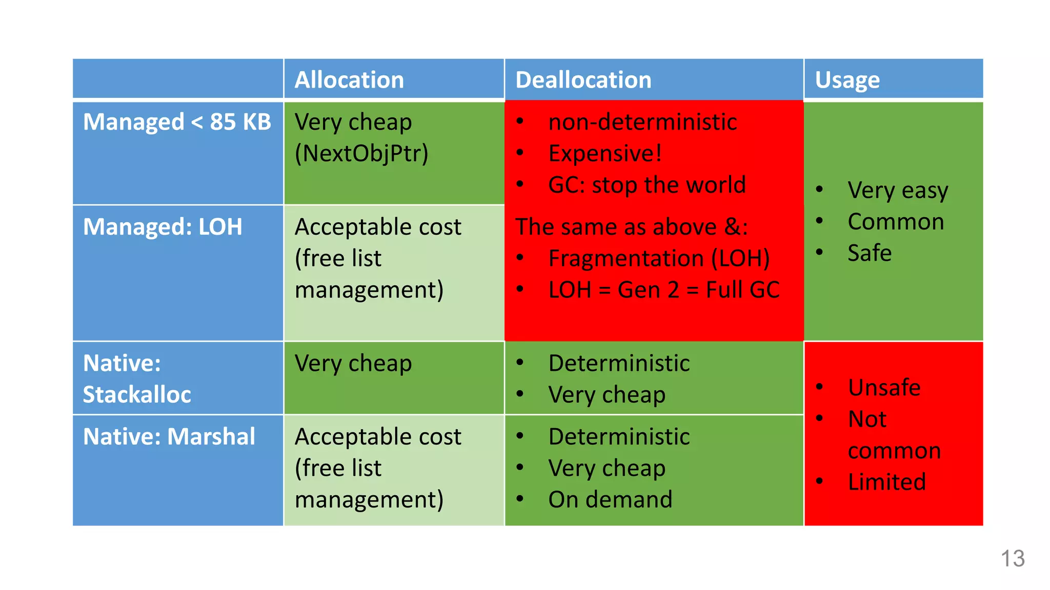 13
Allocation Deallocation Usage
Managed < 85 KB Very cheap
(NextObjPtr)
• non-deterministic
• Expensive!
• GC: stop the world • Very easy
• Common
• Safe
Managed: LOH Acceptable cost
(free list
management)
The same as above &:
• Fragmentation (LOH)
• LOH = Gen 2 = Full GC
Native:
Stackalloc
Very cheap • Deterministic
• Very cheap • Unsafe
• Not
common
• Limited
Native: Marshal Acceptable cost
(free list
management)
• Deterministic
• Very cheap
• On demand
 