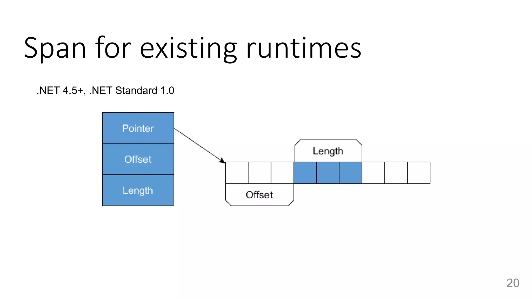 Span for existing runtimes
20
.NET 4.5+, .NET Standard 1.0
 