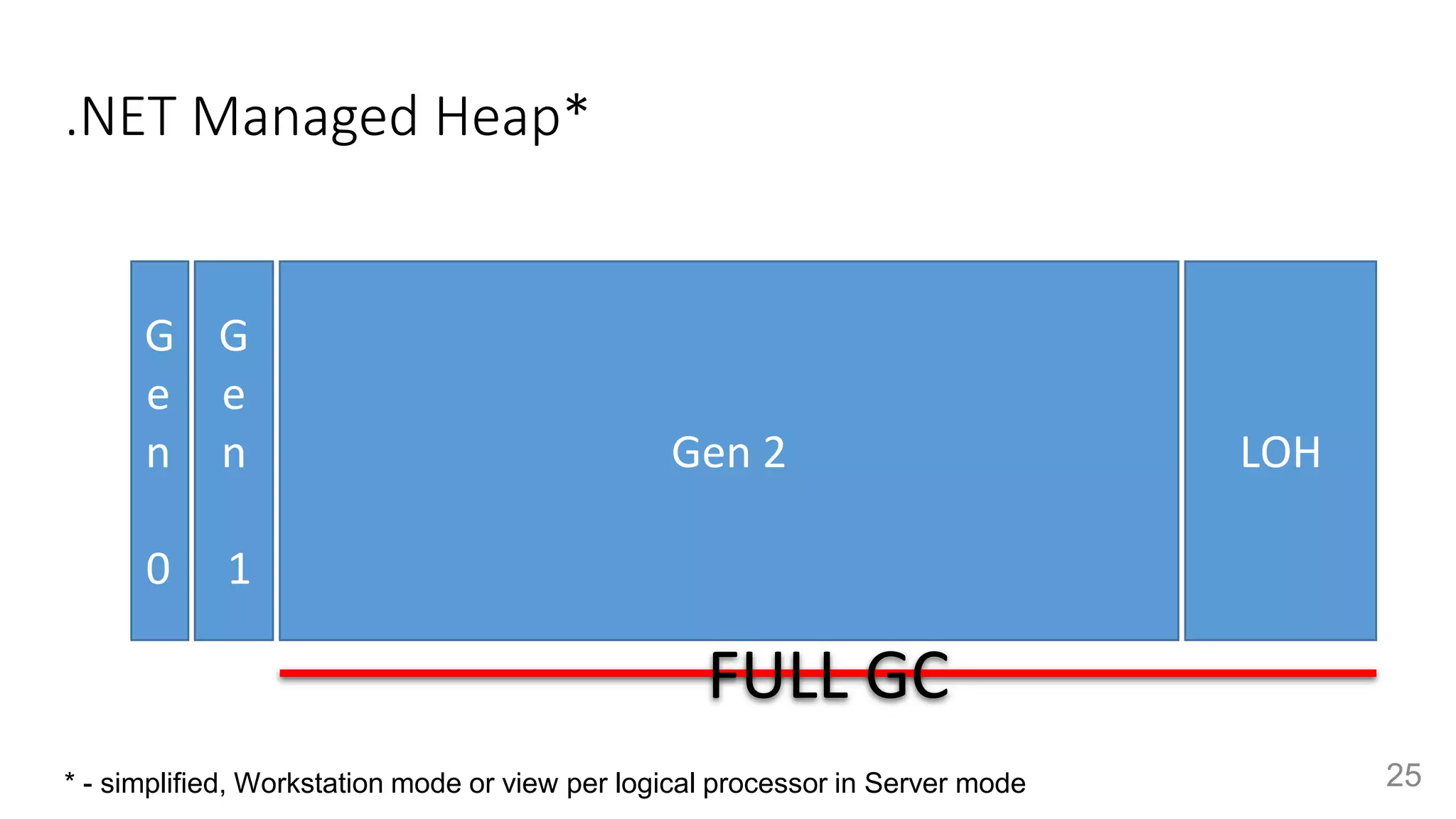 .NET Managed Heap*
25
G
e
n
0
G
e
n
1
Gen 2 LOH
* - simplified, Workstation mode or view per logical processor in Server mode
FULL GC
 