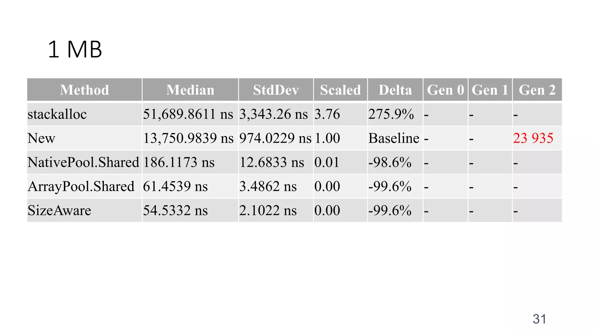 1 MB
31
Method Median StdDev Scaled Delta Gen 0 Gen 1 Gen 2
stackalloc 51,689.8611 ns 3,343.26 ns 3.76 275.9% - - -
New 13,750.9839 ns 974.0229 ns 1.00 Baseline - - 23 935
NativePool.Shared 186.1173 ns 12.6833 ns 0.01 -98.6% - - -
ArrayPool.Shared 61.4539 ns 3.4862 ns 0.00 -99.6% - - -
SizeAware 54.5332 ns 2.1022 ns 0.00 -99.6% - - -
 