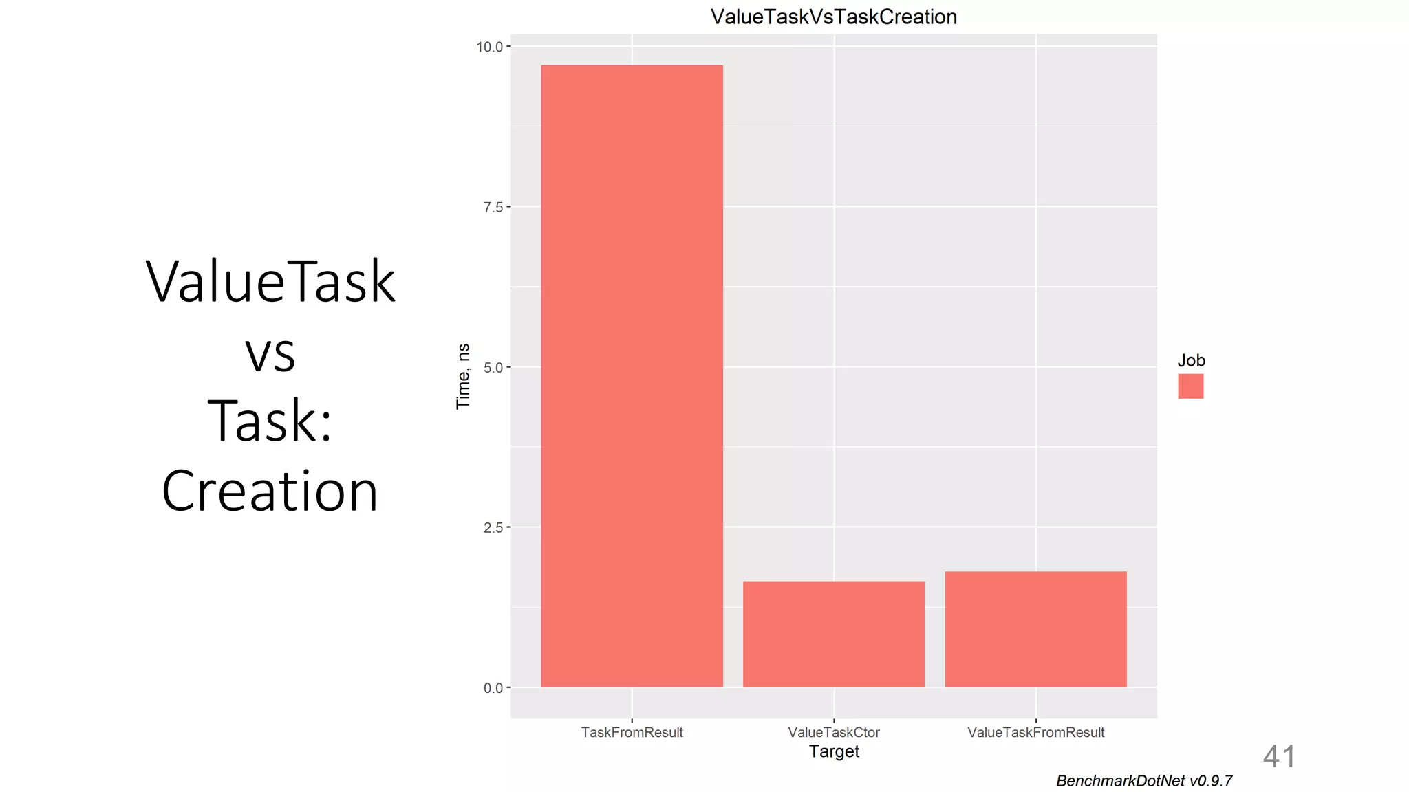ValueTask
vs
Task:
Creation
41
 