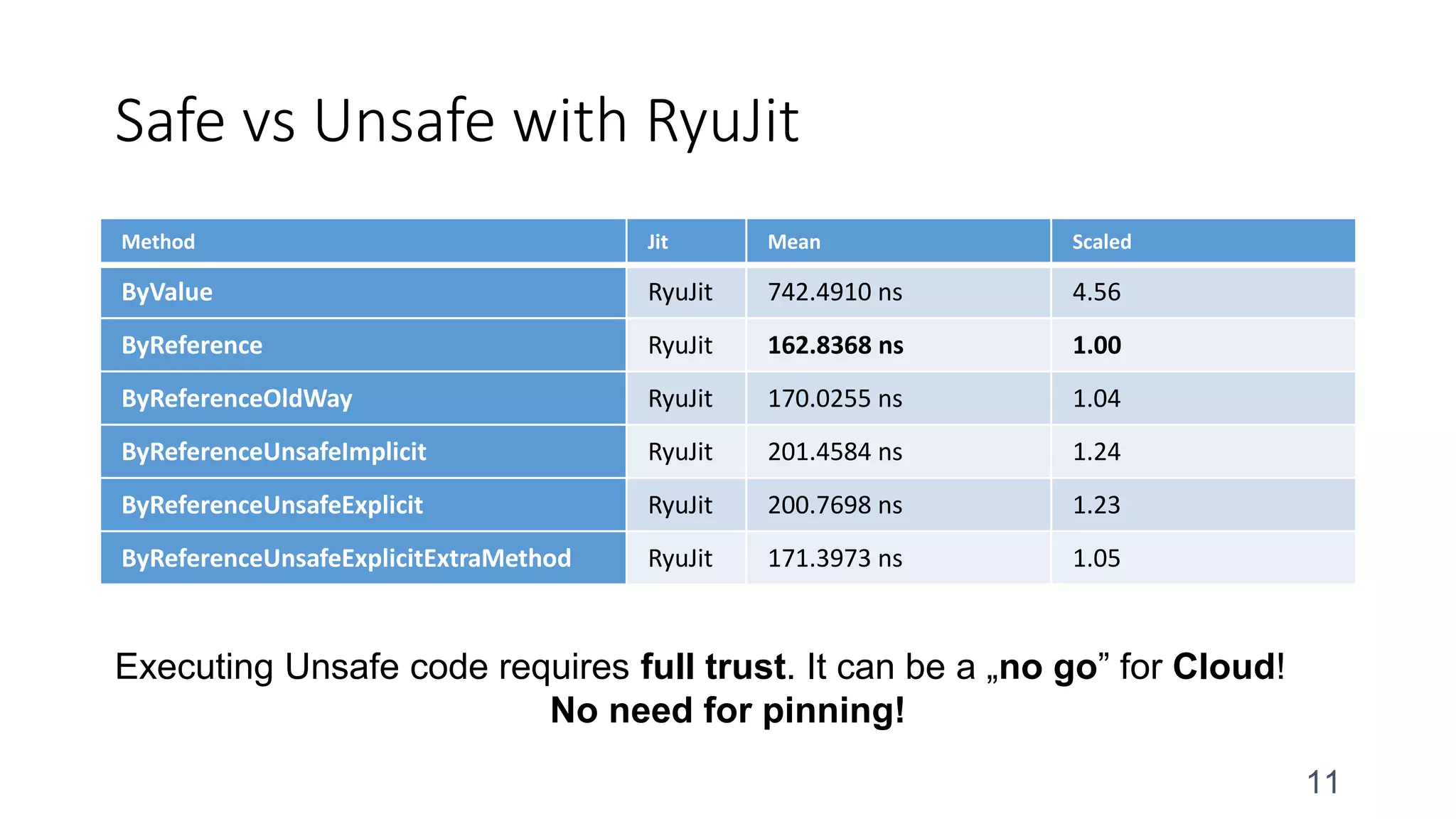 Safe vs Unsafe with RyuJit
Method Jit Mean Scaled
ByValue RyuJit 742.4910 ns 4.56
ByReference RyuJit 162.8368 ns 1.00
ByReferenceOldWay RyuJit 170.0255 ns 1.04
ByReferenceUnsafeImplicit RyuJit 201.4584 ns 1.24
ByReferenceUnsafeExplicit RyuJit 200.7698 ns 1.23
ByReferenceUnsafeExplicitExtraMethod RyuJit 171.3973 ns 1.05
11
Executing Unsafe code requires full trust. It can be a „no go” for Cloud!
No need for pinning!
 