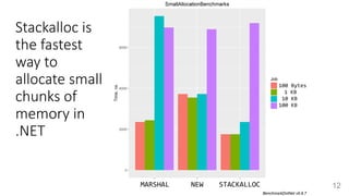Stackalloc is
the fastest
way to
allocate small
chunks of
memory in
.NET
12
 