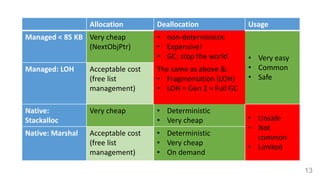 13
Allocation Deallocation Usage
Managed < 85 KB Very cheap
(NextObjPtr)
• non-deterministic
• Expensive!
• GC: stop the world • Very easy
• Common
• Safe
Managed: LOH Acceptable cost
(free list
management)
The same as above &:
• Fragmentation (LOH)
• LOH = Gen 2 = Full GC
Native:
Stackalloc
Very cheap • Deterministic
• Very cheap • Unsafe
• Not
common
• Limited
Native: Marshal Acceptable cost
(free list
management)
• Deterministic
• Very cheap
• On demand
 