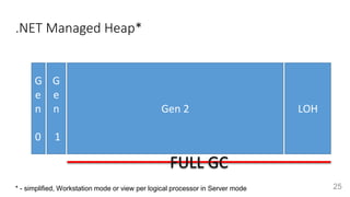 .NET Managed Heap*
25
G
e
n
0
G
e
n
1
Gen 2 LOH
* - simplified, Workstation mode or view per logical processor in Server mode
FULL GC
 