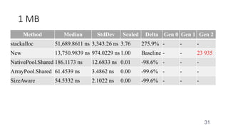 1 MB
31
Method Median StdDev Scaled Delta Gen 0 Gen 1 Gen 2
stackalloc 51,689.8611 ns 3,343.26 ns 3.76 275.9% - - -
New 13,750.9839 ns 974.0229 ns 1.00 Baseline - - 23 935
NativePool.Shared 186.1173 ns 12.6833 ns 0.01 -98.6% - - -
ArrayPool.Shared 61.4539 ns 3.4862 ns 0.00 -99.6% - - -
SizeAware 54.5332 ns 2.1022 ns 0.00 -99.6% - - -
 