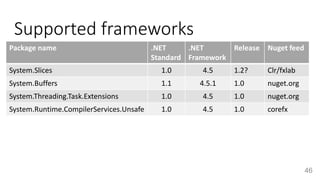Supported frameworks
46
Package name .NET
Standard
.NET
Framework
Release Nuget feed
System.Slices 1.0 4.5 1.2? Clr/fxlab
System.Buffers 1.1 4.5.1 1.0 nuget.org
System.Threading.Task.Extensions 1.0 4.5 1.0 nuget.org
System.Runtime.CompilerServices.Unsafe 1.0 4.5 1.0 corefx
 