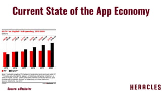 Source: eMarketer
Current State of the App Economy
 