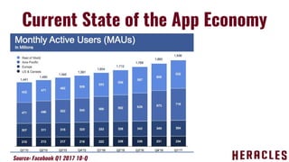 Source: Facebook Q1 2017 10-Q
Current State of the App Economy
 