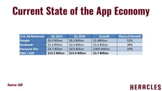 Current State of the App Economy
Source: IAB
 