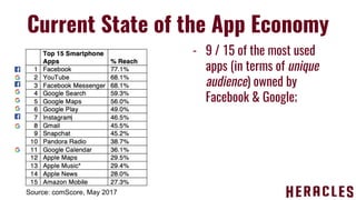 - 9 / 15 of the most used
apps (in terms of unique
audience) owned by
Facebook & Google;
Current State of the App Economy
...