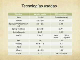 Tecnologías usadas
Nombre Versión usada Última versión
Java 1.5 – 1.6 7(Aún inestable)
Tomcat 5.5 – 6.0 7.0.20
Spring/MVC/WebFlow/T
est
2.0 – 2.5 3.0.5
Spring Tool Suite 2.3 -2.5 2.7.1
Spring Security 2.0.3 3.0.5
IBATIS 2.3.4.7 Ya no
existe
3.0.6
Mybatis
Axis 1.4 1.5.5
Velocity 1.6.4 - 1.5 1.7
JUnit 4.4 4.9
JQuery 1.4 – 1.5 1.6.2
ExtJs 3.2.0 3.4 / 4.0 Alpha
 