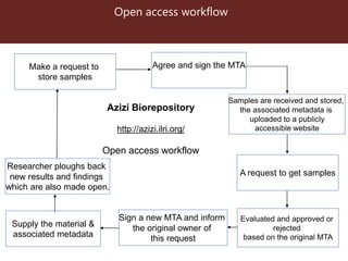 A state-of-the-art biorepository: Challenges and opportunities