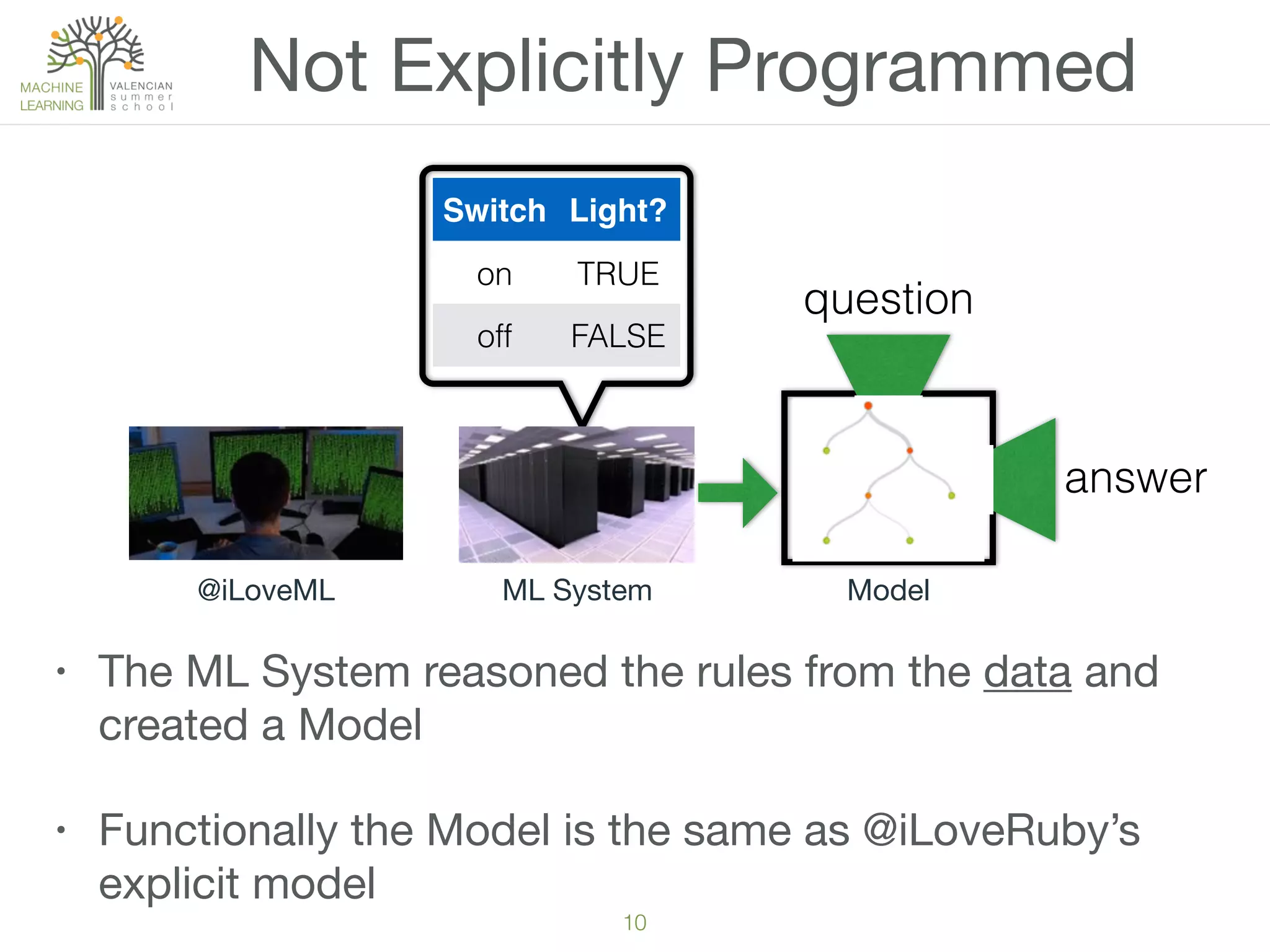 10
Not Explicitly Programmed
Switch Light?
on TRUE
off FALSE
• The ML System reasoned the rules from the data and
created a Model
• Functionally the Model is the same as @iLoveRuby’s
explicit model
@iLoveML
question
answer
ML System Model
 