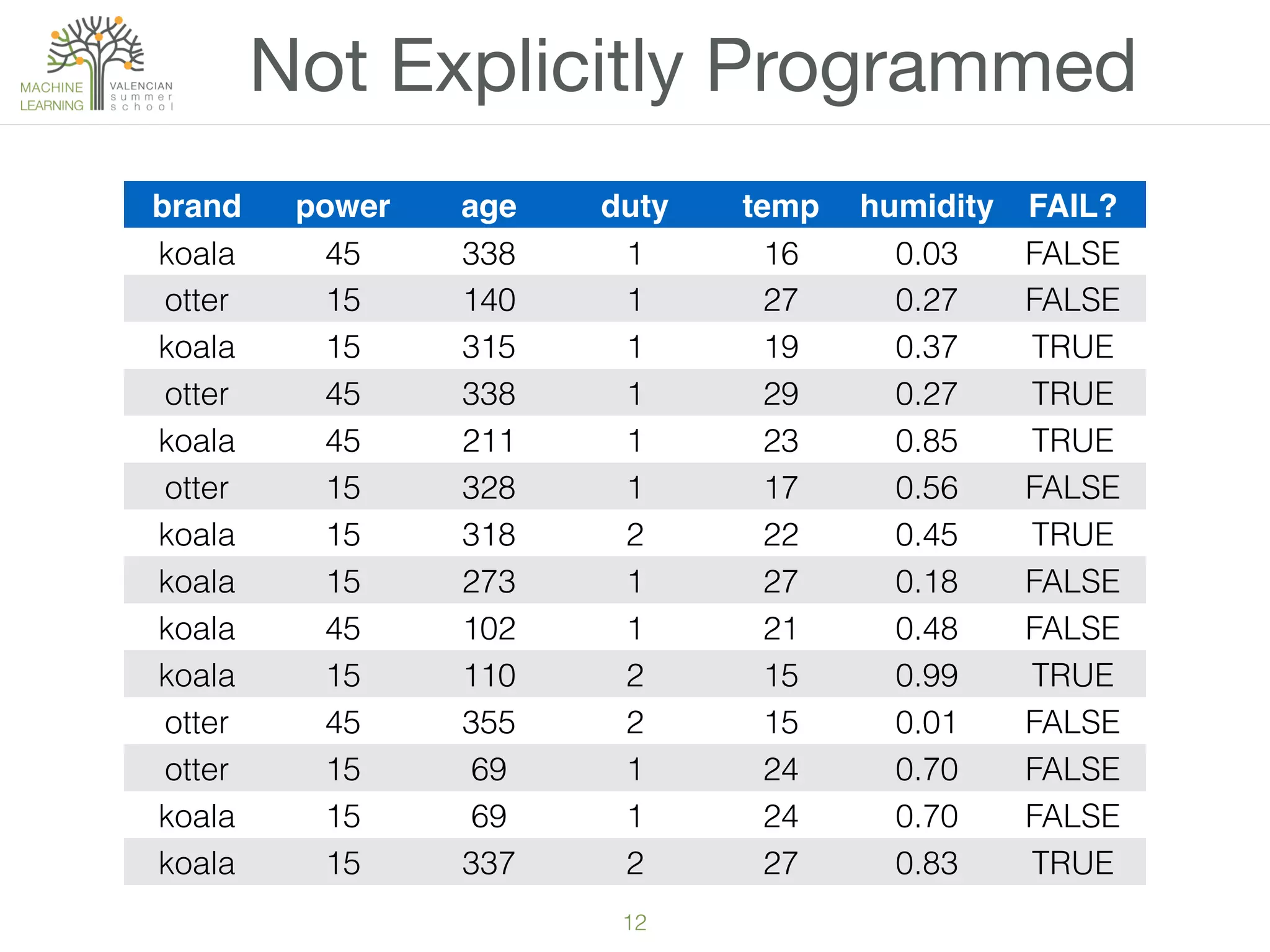 12
Not Explicitly Programmed
brand power age duty temp humidity FAIL?
koala 45 338 1 16 0.03 FALSE
otter 15 140 1 27 0.27 FALSE
koala 15 315 1 19 0.37 TRUE
otter 45 338 1 29 0.27 TRUE
koala 45 211 1 23 0.85 TRUE
otter 15 328 1 17 0.56 FALSE
koala 15 318 2 22 0.45 TRUE
koala 15 273 1 27 0.18 FALSE
koala 45 102 1 21 0.48 FALSE
koala 15 110 2 15 0.99 TRUE
otter 45 355 2 15 0.01 FALSE
otter 15 69 1 24 0.70 FALSE
koala 15 69 1 24 0.70 FALSE
koala 15 337 2 27 0.83 TRUE
 