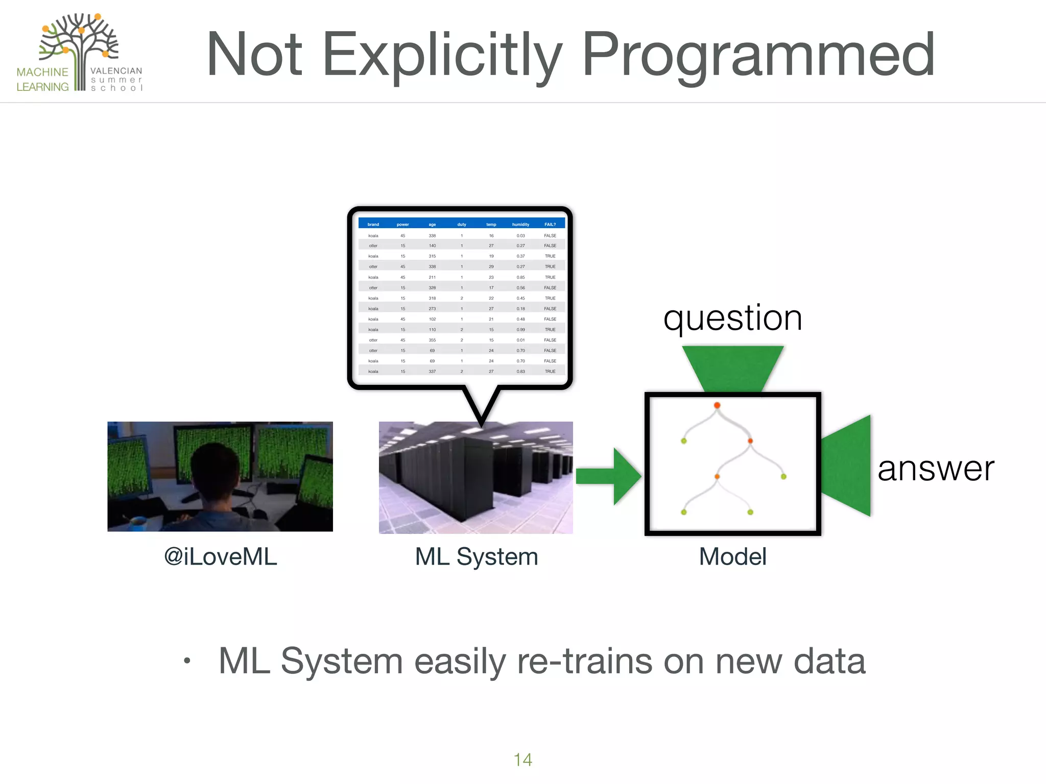 @iLoveML ML System Model
14
Not Explicitly Programmed
• ML System easily re-trains on new data
question
answer
brand power age duty temp humidity FAIL?
koala 45 338 1 16 0.03 FALSE
otter 15 140 1 27 0.27 FALSE
koala 15 315 1 19 0.37 TRUE
otter 45 338 1 29 0.27 TRUE
koala 45 211 1 23 0.85 TRUE
otter 15 328 1 17 0.56 FALSE
koala 15 318 2 22 0.45 TRUE
koala 15 273 1 27 0.18 FALSE
koala 45 102 1 21 0.48 FALSE
koala 15 110 2 15 0.99 TRUE
otter 45 355 2 15 0.01 FALSE
otter 15 69 1 24 0.70 FALSE
koala 15 69 1 24 0.70 FALSE
koala 15 337 2 27 0.83 TRUE
 