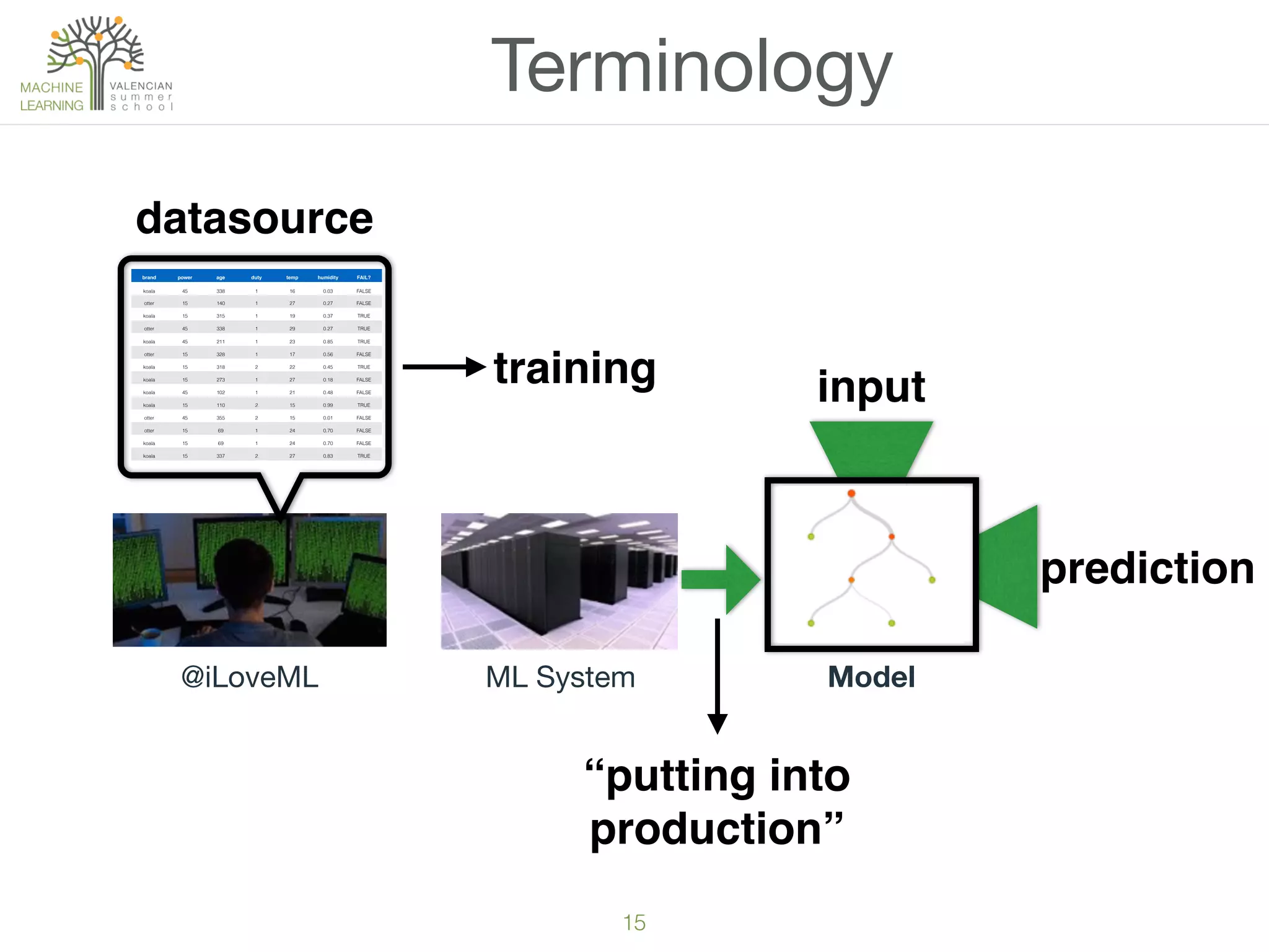 @iLoveML ML System Model
15
Terminology
input
prediction
brand power age duty temp humidity FAIL?
koala 45 338 1 16 0.03 FALSE
otter 15 140 1 27 0.27 FALSE
koala 15 315 1 19 0.37 TRUE
otter 45 338 1 29 0.27 TRUE
koala 45 211 1 23 0.85 TRUE
otter 15 328 1 17 0.56 FALSE
koala 15 318 2 22 0.45 TRUE
koala 15 273 1 27 0.18 FALSE
koala 45 102 1 21 0.48 FALSE
koala 15 110 2 15 0.99 TRUE
otter 45 355 2 15 0.01 FALSE
otter 15 69 1 24 0.70 FALSE
koala 15 69 1 24 0.70 FALSE
koala 15 337 2 27 0.83 TRUE
datasource
training
“putting into
production”
 
