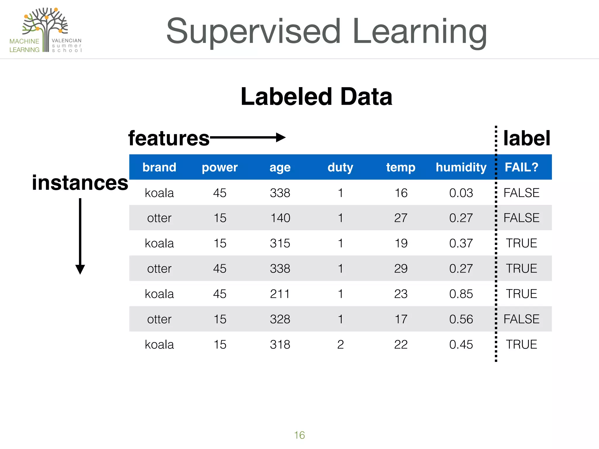 16
Supervised Learning
brand power age duty temp humidity FAIL?
koala 45 338 1 16 0.03 FALSE
otter 15 140 1 27 0.27 FALSE
koala 15 315 1 19 0.37 TRUE
otter 45 338 1 29 0.27 TRUE
koala 45 211 1 23 0.85 TRUE
otter 15 328 1 17 0.56 FALSE
koala 15 318 2 22 0.45 TRUE
features
instances
label
Labeled Data
 