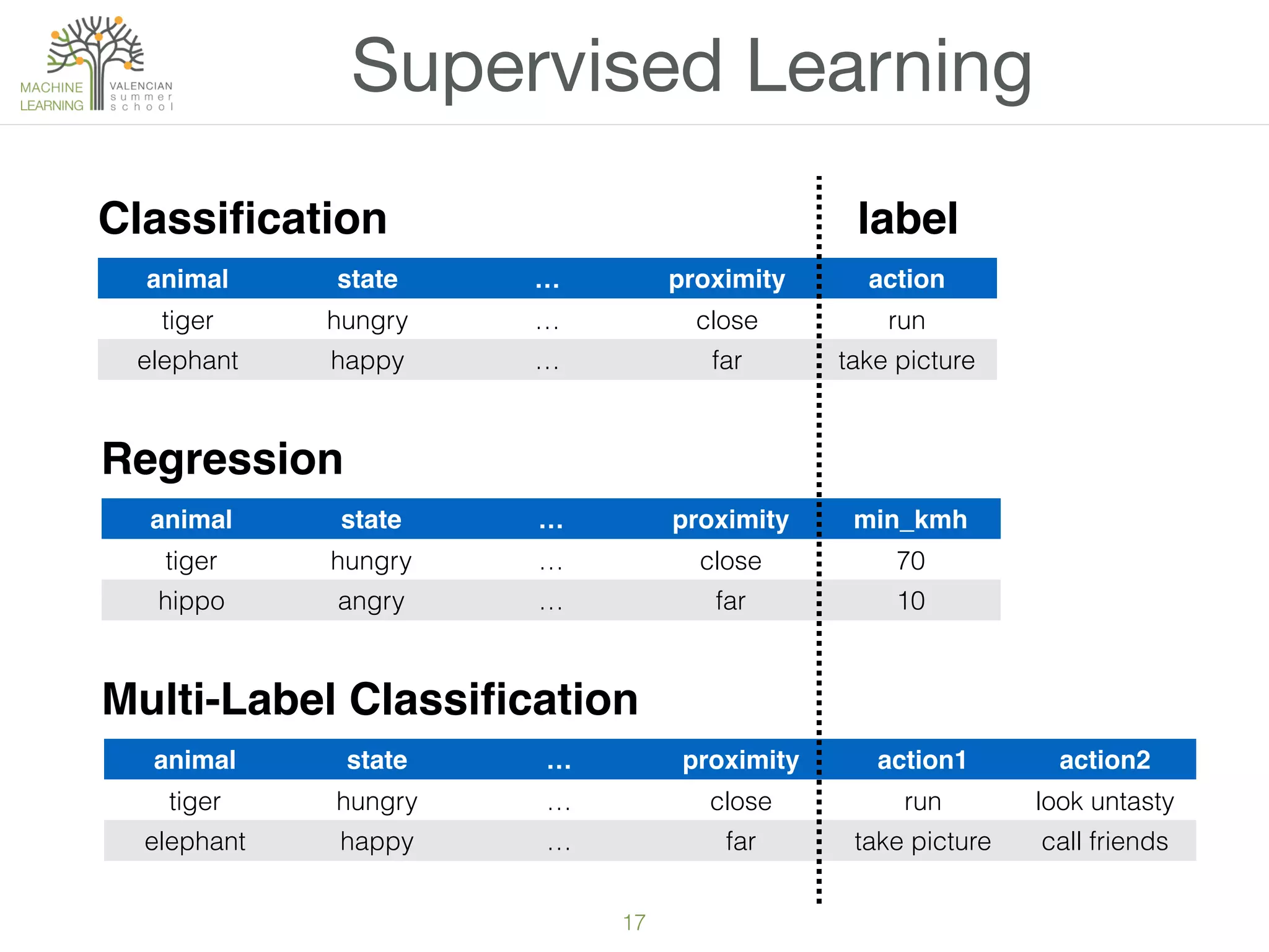 17
Supervised Learning
animal state … proximity action
tiger hungry … close run
elephant happy … far take picture
Classiﬁcation
animal state … proximity min_kmh
tiger hungry … close 70
hippo angry … far 10
Regression
label
animal state … proximity action1 action2
tiger hungry … close run look untasty
elephant happy … far take picture call friends
Multi-Label Classiﬁcation
 