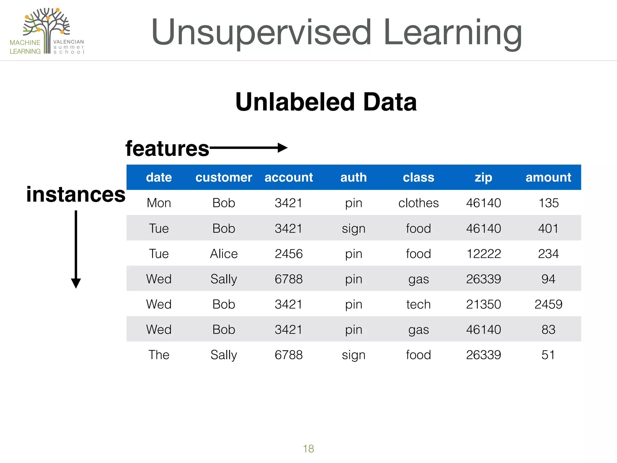 18
Unsupervised Learning
date customer account auth class zip amount
Mon Bob 3421 pin clothes 46140 135
Tue Bob 3421 sign food 46140 401
Tue Alice 2456 pin food 12222 234
Wed Sally 6788 pin gas 26339 94
Wed Bob 3421 pin tech 21350 2459
Wed Bob 3421 pin gas 46140 83
The Sally 6788 sign food 26339 51
features
instances
Unlabeled Data
 