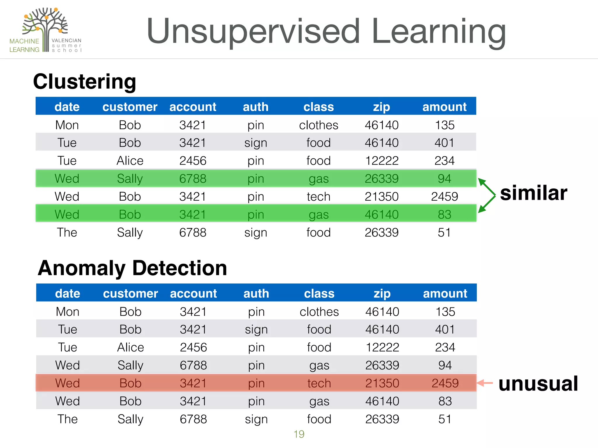 19
Unsupervised Learning
date customer account auth class zip amount
Mon Bob 3421 pin clothes 46140 135
Tue Bob 3421 sign food 46140 401
Tue Alice 2456 pin food 12222 234
Wed Sally 6788 pin gas 26339 94
Wed Bob 3421 pin tech 21350 2459
Wed Bob 3421 pin gas 46140 83
The Sally 6788 sign food 26339 51
Clustering
date customer account auth class zip amount
Mon Bob 3421 pin clothes 46140 135
Tue Bob 3421 sign food 46140 401
Tue Alice 2456 pin food 12222 234
Wed Sally 6788 pin gas 26339 94
Wed Bob 3421 pin tech 21350 2459
Wed Bob 3421 pin gas 46140 83
The Sally 6788 sign food 26339 51
Anomaly Detection
similar
unusual
 