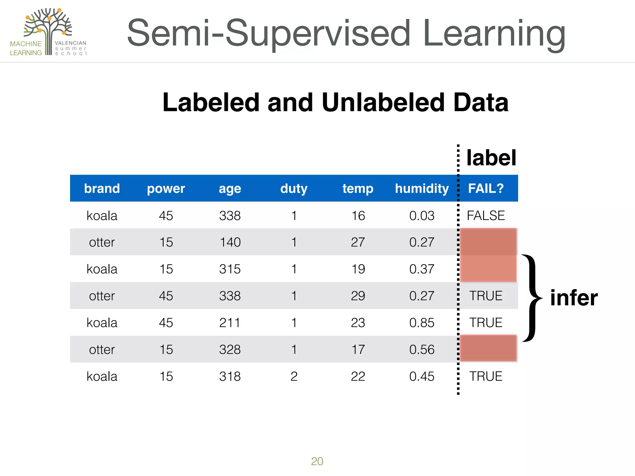 20
Semi-Supervised Learning
brand power age duty temp humidity FAIL?
koala 45 338 1 16 0.03 FALSE
otter 15 140 1 27 0.27
koala 15 315 1 19 0.37
otter 45 338 1 29 0.27 TRUE
koala 45 211 1 23 0.85 TRUE
otter 15 328 1 17 0.56
koala 15 318 2 22 0.45 TRUE
label
Labeled and Unlabeled Data
}infer
 