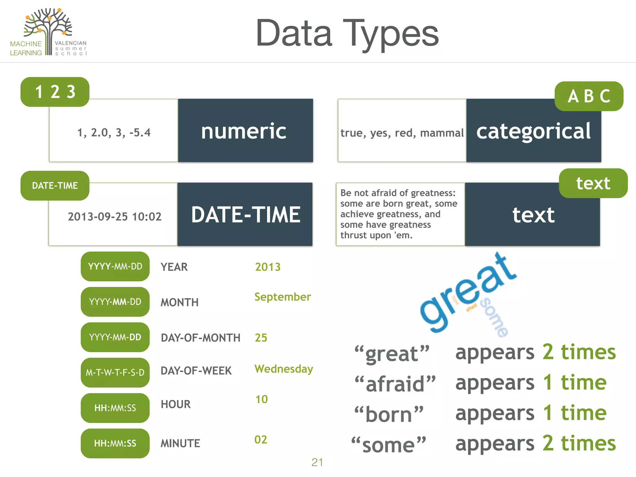 21
Data Types
numeric
1 2 3
1, 2.0, 3, -5.4 categoricaltrue, yes, red, mammal categoricalcategorical
A B C
DATE-TIME2013-09-25 10:02
DATE-TIME
YEAR
MONTH
DAY-OF-MONTH
YYYY-MM-DD
DAY-OF-WEEK
HOUR
MINUTE
YYYY-MM-DD
YYYY-MM-DD
M-T-W-T-F-S-D
HH:MM:SS
HH:MM:SS
2013
September
25
Wednesday
10
02
text
Be not afraid of greatness:
some are born great, some
achieve greatness, and
some have greatness
thrust upon 'em.
text
“great”
“afraid”
“born”
“some”
appears 2 times
appears 1 time
appears 1 time
appears 2 times
 