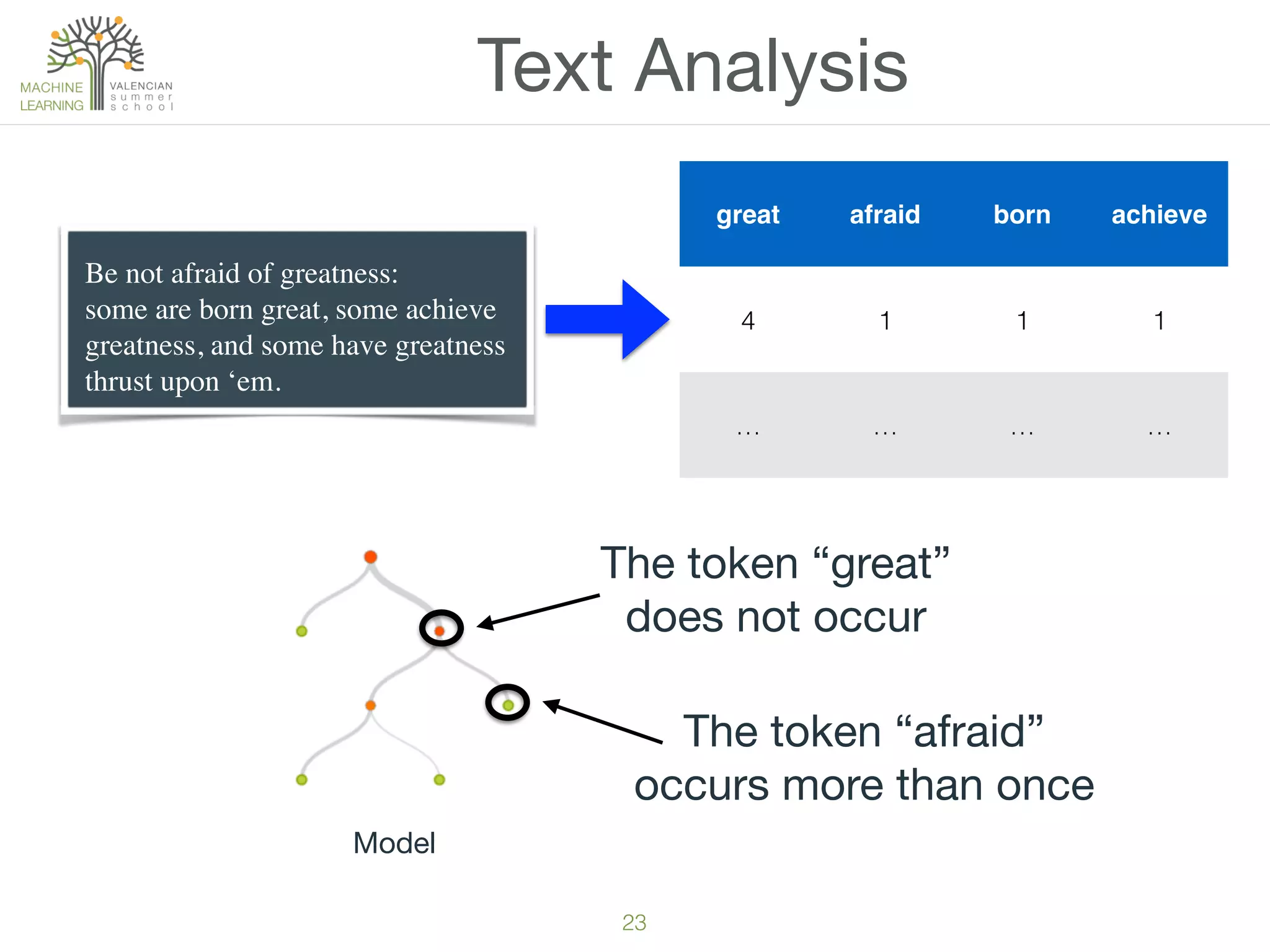 23
Text Analysis
great afraid born achieve
4 1 1 1
… … … …
Be not afraid of greatness:
some are born great, some achieve
greatness, and some have greatness
thrust upon ‘em.
Model
The token “great” 

does not occur
The token “afraid” 

occurs more than once
 