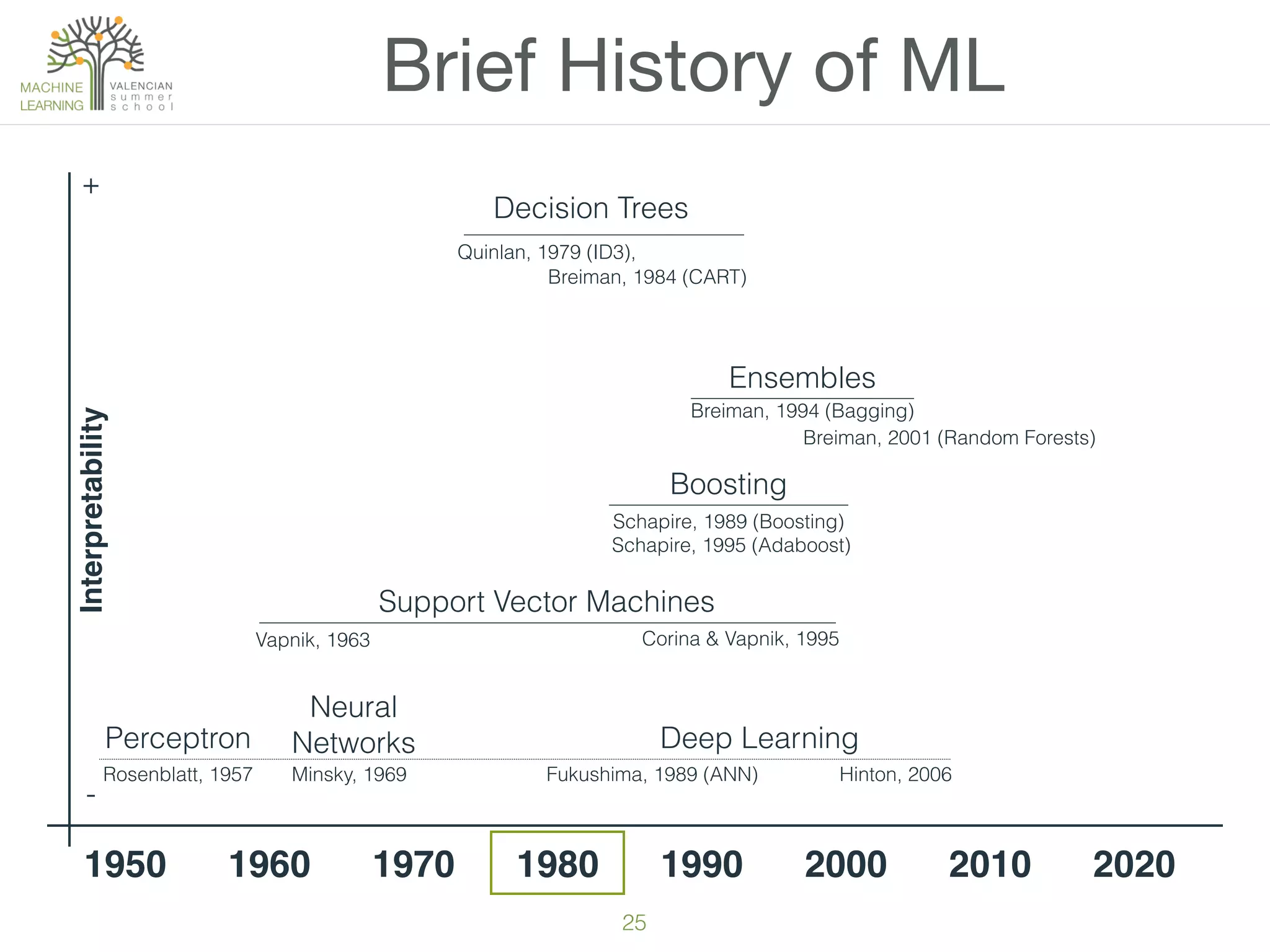 25
Brief History of ML
1950 1960 1970 1980 1990 2000 2010
Perceptron
Neural
Networks
Ensembles
Support Vector Machines
Boosting
Interpretability
Rosenblatt, 1957
Quinlan, 1979 (ID3),
Minsky, 1969
Vapnik, 1963 Corina & Vapnik, 1995
Schapire, 1989 (Boosting)
Schapire, 1995 (Adaboost)
Breiman, 2001 (Random Forests)
Breiman, 1994 (Bagging)
Deep Learning
Hinton, 2006Fukushima, 1989 (ANN)
Breiman, 1984 (CART)
2020
+
-
Decision Trees
 
