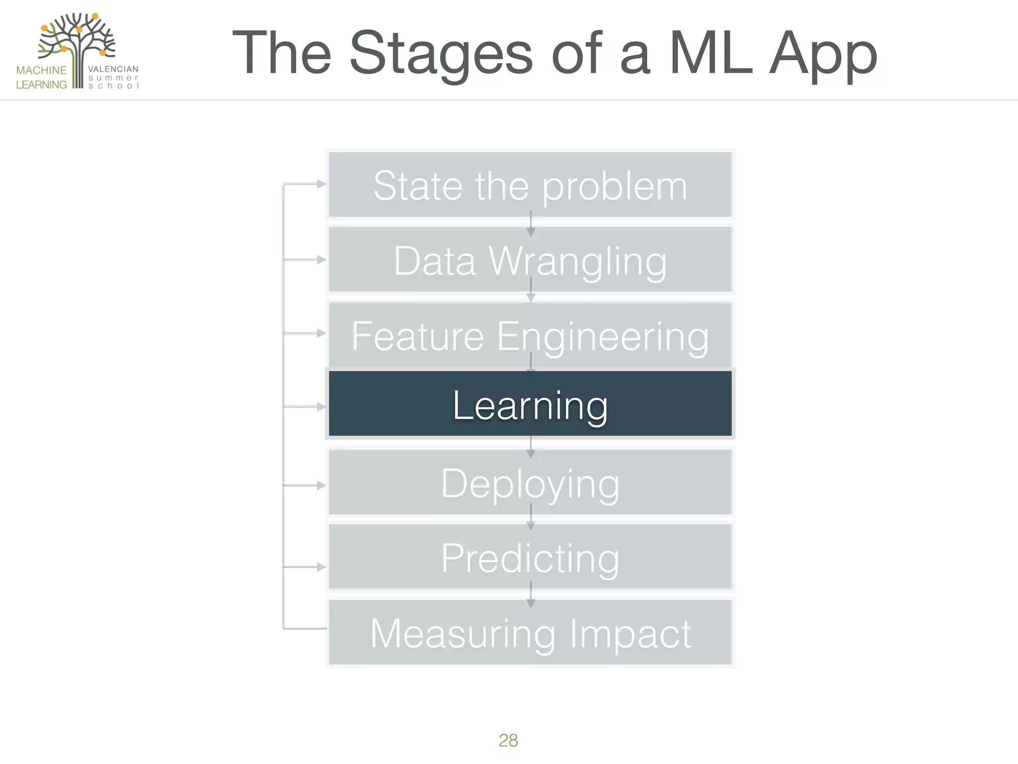 28
The Stages of a ML App
State the problem
Data Wrangling
Feature Engineering
Learning
Deploying
Predicting
Measuring Impact
 