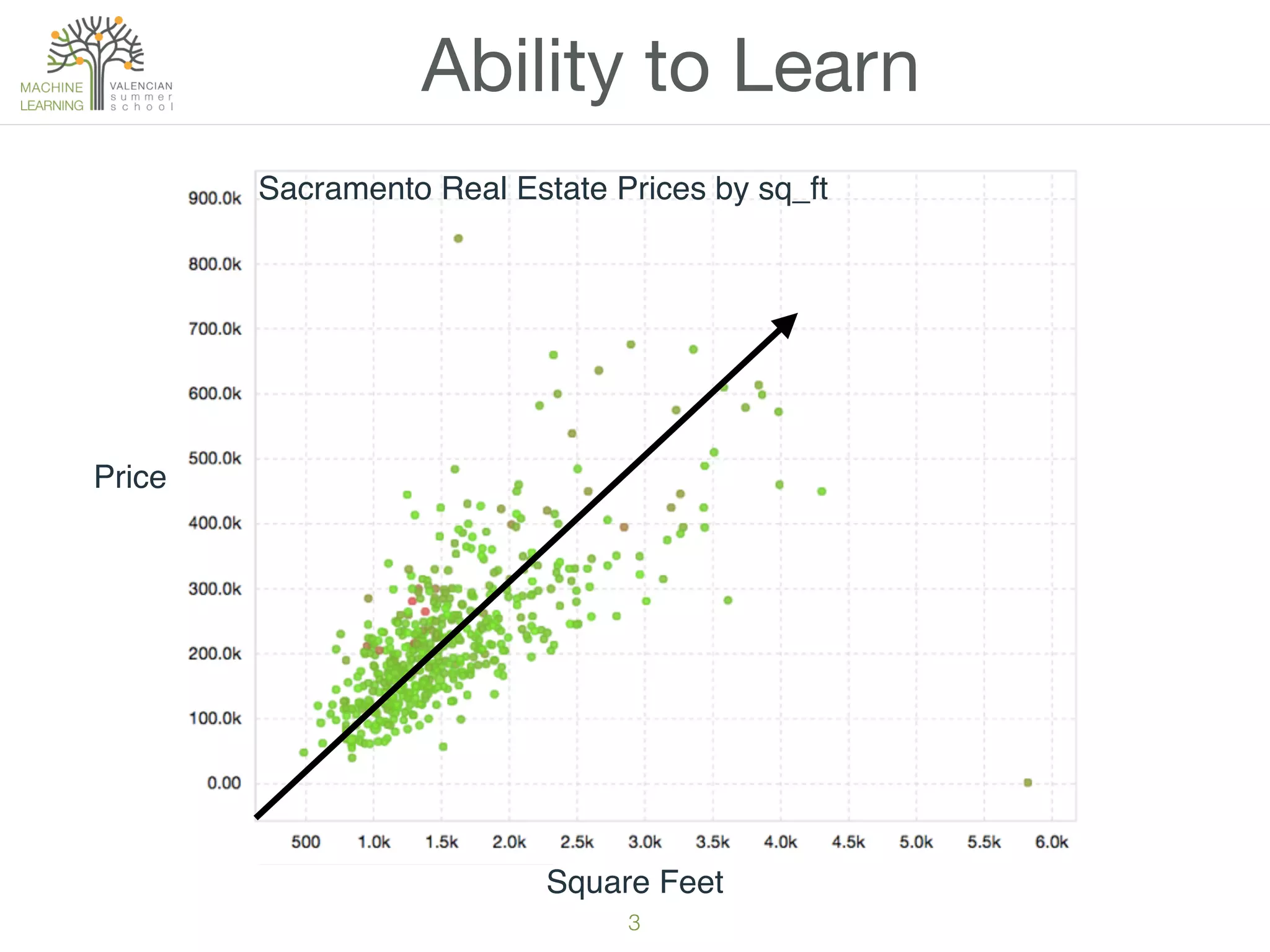 Square Feet
Price
Sacramento Real Estate Prices by sq_ft
3
Ability to Learn
 