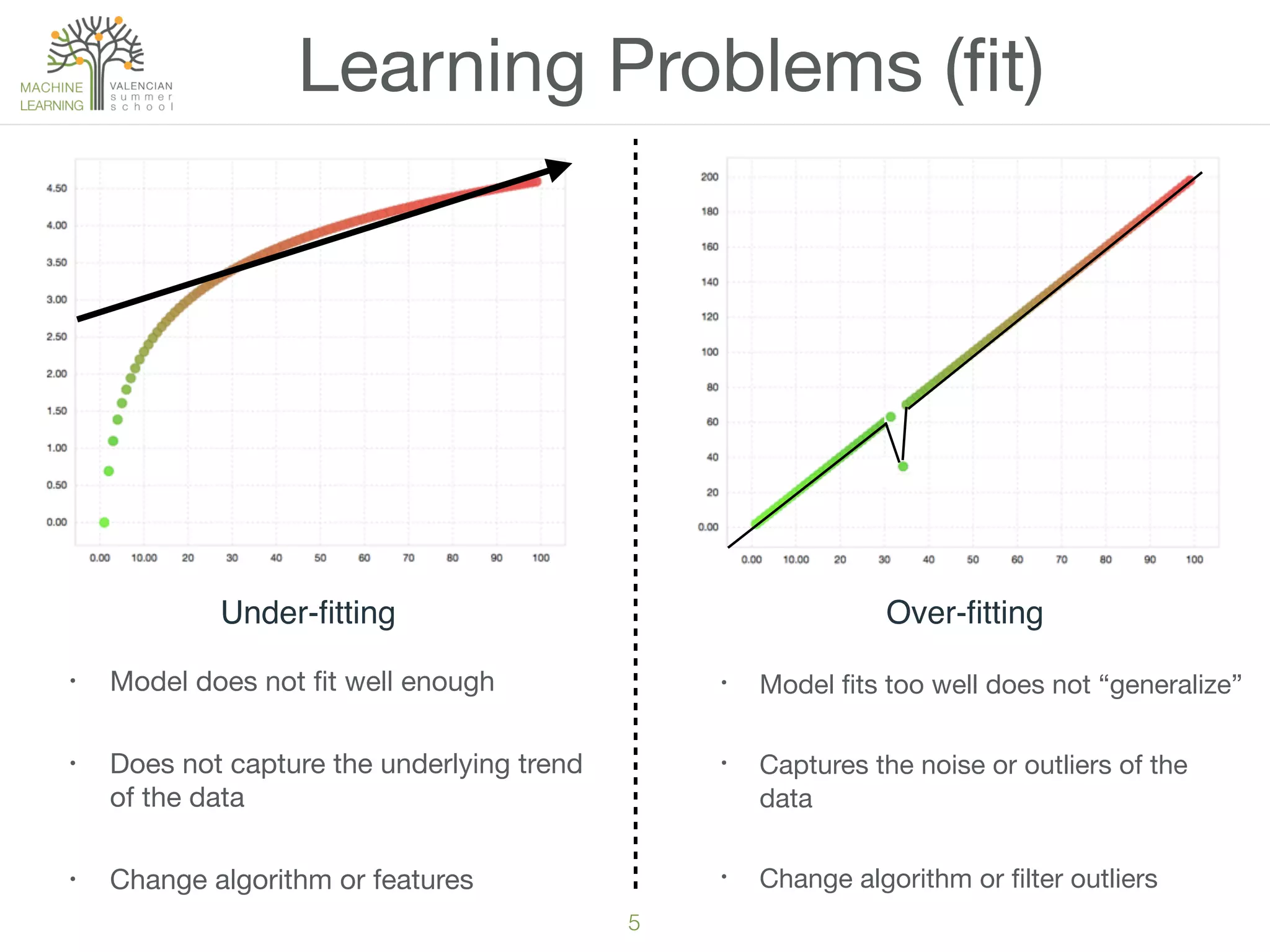 5
Learning Problems (ﬁt)
Under-ﬁtting Over-ﬁtting
• Model does not ﬁt well enough
• Does not capture the underlying trend
of the data
• Change algorithm or features
• Model ﬁts too well does not “generalize”
• Captures the noise or outliers of the
data
• Change algorithm or ﬁlter outliers
 
