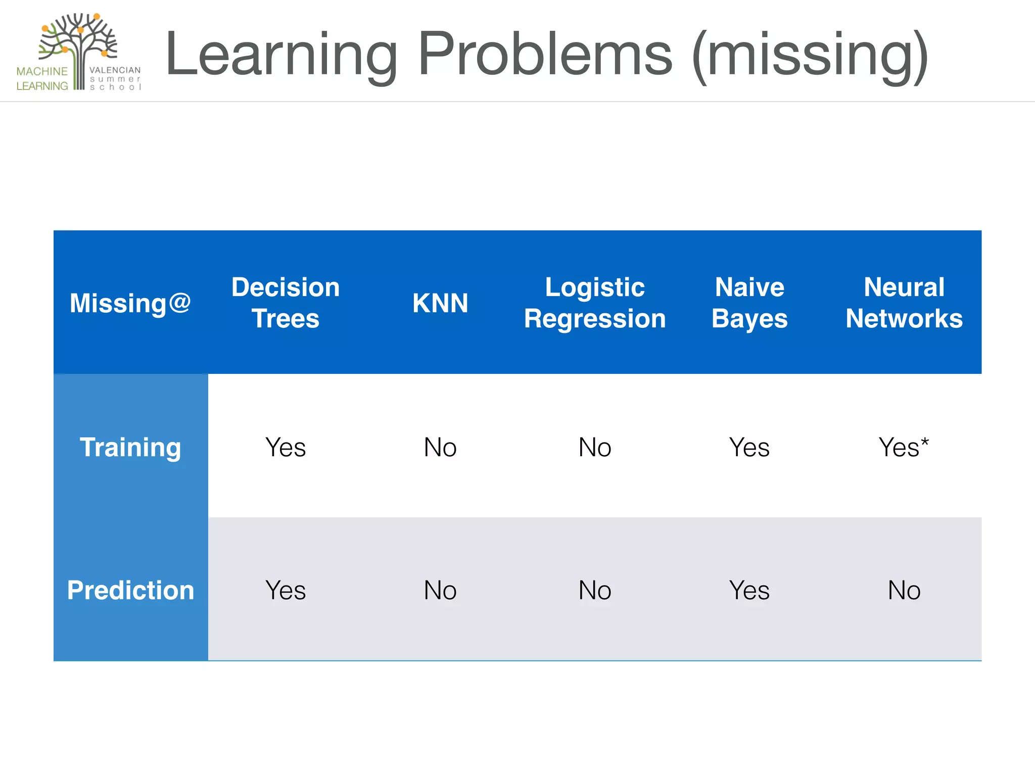 7
Learning Problems (missing)
Missing@
Decision
Trees
KNN
Logistic
Regression
Naive
Bayes
Neural
Networks
Training Yes No No Yes Yes*
Prediction Yes No No Yes No
 