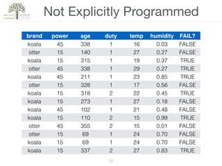 12
Not Explicitly Programmed
brand power age duty temp humidity FAIL?
koala 45 338 1 16 0.03 FALSE
otter 15 140 1 27 0.27 ...