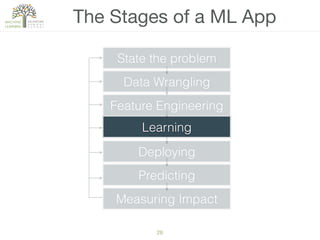 28
The Stages of a ML App
State the problem
Data Wrangling
Feature Engineering
Learning
Deploying
Predicting
Measuring Imp...
