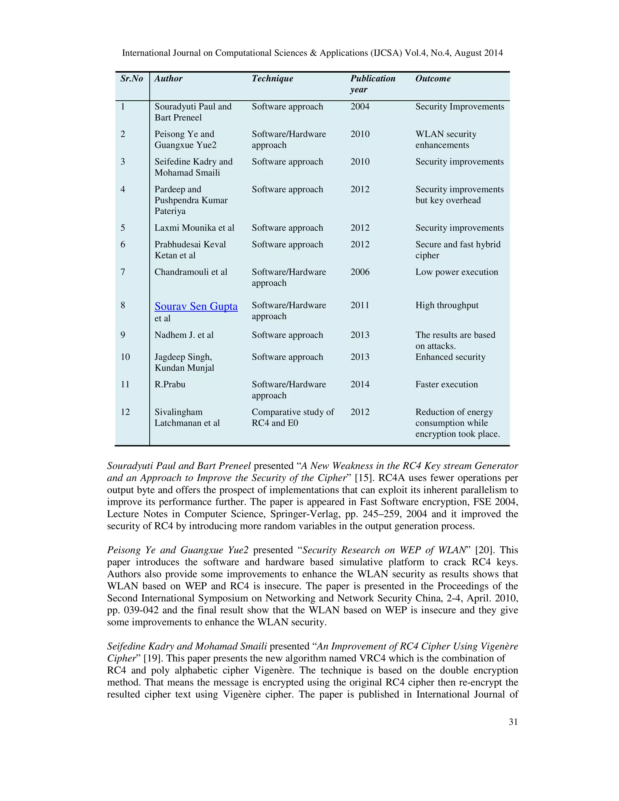 International Journal on Computational Sciences & Applications (IJCSA) Vol.4, No.4, August 2014 
31 
Sr.No Author Technique Publication 
year 
Outcome 
1 Souradyuti Paul and 
Bart Preneel 
Software approach 2004 Security Improvements 
2 Peisong Ye and 
Guangxue Yue2 
Software/Hardware 
approach 
2010 WLAN security 
enhancements 
3 Seifedine Kadry and 
Mohamad Smaili 
Software approach 2010 Security improvements 
4 Pardeep and 
Pushpendra Kumar 
Pateriya 
Software approach 2012 Security improvements 
but key overhead 
5 Laxmi Mounika et al Software approach 2012 Security improvements 
6 Prabhudesai Keval 
Ketan et al 
Software approach 2012 Secure and fast hybrid 
cipher 
7 Chandramouli et al 
Software/Hardware 
approach 
2006 Low power execution 
8 Sourav Sen Gupta 
et al 
Software/Hardware 
approach 
2011 High throughput 
9 Nadhem J. et al Software approach 2013 The results are based 
on attacks. 
10 Jagdeep Singh, 
Kundan Munjal 
Software approach 2013 Enhanced security 
11 R.Prabu Software/Hardware 
approach 
2014 Faster execution 
12 Sivalingham 
Latchmanan et al 
Comparative study of 
RC4 and E0 
2012 Reduction of energy 
consumption while 
encryption took place. 
Souradyuti Paul and Bart Preneel presented “A New Weakness in the RC4 Key stream Generator 
and an Approach to Improve the Security of the Cipher” [15]. RC4A uses fewer operations per 
output byte and offers the prospect of implementations that can exploit its inherent parallelism to 
improve its performance further. The paper is appeared in Fast Software encryption, FSE 2004, 
Lecture Notes in Computer Science, Springer-Verlag, pp. 245–259, 2004 and it improved the 
security of RC4 by introducing more random variables in the output generation process. 
Peisong Ye and Guangxue Yue2 presented “Security Research on WEP of WLAN” [20]. This 
paper introduces the software and hardware based simulative platform to crack RC4 keys. 
Authors also provide some improvements to enhance the WLAN security as results shows that 
WLAN based on WEP and RC4 is insecure. The paper is presented in the Proceedings of the 
Second International Symposium on Networking and Network Security China, 2-4, April. 2010, 
pp. 039-042 and the final result show that the WLAN based on WEP is insecure and they give 
some improvements to enhance the WLAN security. 
Seifedine Kadry and Mohamad Smaili presented “An Improvement of RC4 Cipher Using Vigenère 
Cipher” [19]. This paper presents the new algorithm named VRC4 which is the combination of 
RC4 and poly alphabetic cipher Vigenère. The technique is based on the double encryption 
method. That means the message is encrypted using the original RC4 cipher then re-encrypt the 
resulted cipher text using Vigenère cipher. The paper is published in International Journal of 
 