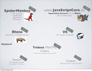 C+
                                                  C                                                                                                        +
      SpiderMonkey                                                           webkit JavaScriptCore: JSC
                      3 JIT Compilers:                                                 SquirrelFish Extreme: SFX aka Nitro
                       TraceMonkey,                                                              (JIT Compiler inside)
                       JägerMonkey,
                         IonMonkey




                                           Jav                                                                               C+
                                              a                                                                                +
                      Rhino                                                                                        V8
         Interpreted or Compiled execution                                                                 JIT Compiler: CrankShaft




 Nashorn?                                                                                             C+
                                                                                                        +
                                                      Trident: MSHTML
                                                           Chakra
                                                      -> Classic JScript, Managed JScript, & JScript.NET


                                        C+                                                                                                 C+
                                          +                                                                                                  +
                      Tamarin                                                                                             Carakan
                 JIT Compiler: NanoJIT
               -> ActionScript / “ECMAScript 4”
                                                                                                               Previously: Linear A, Linear B, Futhark



mercredi 18 janvier 2012
 
