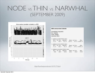 NODE VS THIN VS NARWHAL
                           (SEPTEMBER 2009)

                                                      300 concurrent clients

                                                      completed requests:
                                                      thin 36045
                                                      node 35668
                                                      narwhal 2921

                                                      > summary(node300$ttime)
                                                         Min. 1st Qu. Median      Mean 3rd Qu.    Max.
                                                         12.0    66.0   112.0    239.4   157.0 12200.0

                                                      > summary(thin300$ttime)
                                                         Min. 1st Qu. Median      Mean 3rd Qu.    Max.
                                                         71.0    84.0    87.0    208.7   107.0 23950.0

                                                      > summary(narwhal300$ttime)
                                                         Min. 1st Qu. Median      Mean 3rd Qu.    Max.
                                                          928    2837    2935     2921    3018    8759




                             http://four.livejournal.com/1019177.html


mercredi 18 janvier 2012
 