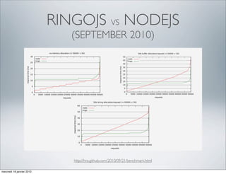 RINGOJS VS NODEJS
                              (SEPTEMBER 2010)




                              http://hns.github.com/2010/09/21/benchmark.html

mercredi 18 janvier 2012
 