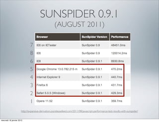 SUNSPIDER 0.9.1
                                                    (AUGUST 2011)

                              7
                              8
                              6
                              5
                              4
                              3
                              2
                              1
                      http://expansive-derivation.ossreleasefeed.com/2011/08/javascript-performance-test-results-with-sunspider/


mercredi 18 janvier 2012
 