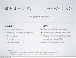 SINGLE & MULTI THREADING
                                              One context per thread


         SINGLE                                                  MULTI
          •    Low memory usage                                  •   Vertical scalability (multi-core)
          •    Potentially handle lot of requests                •   Thread-safety for concurrent access
          •    Cooperative                                       •   Preemptive: Parallel code execution
          •    Shared context                                    •   Allow Synchronous APIs
          •    Use mostly one core*                              •   Uses easily all available cores


                Notes:
                - an event loop can generate some other threads which could use other cores
                - multi-thread architectures can run event loops in some of their threads
mercredi 18 janvier 2012
 