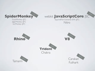 C                                                   C+
                                                                               +
SpiderMonkey                   webkit JavaScriptCore: JSC
   TraceMonkey (JIT)                     SquirrelFish Extreme: SFX (JIT)
   JägerMonkey (JIT)
    IonMonkey (JIT)
                                                    Nitro


                                                            C+
                  Jav                                         +
                     a
     Rhino                                           V8
                                   C+
                                     +
                             Trident
                              Chakra
                                                                       C+
                                                                         +
               C+
                 +                                        Carakan
   Tamarin                                                Futhark
 