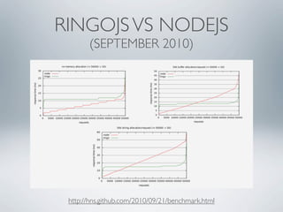 RINGOJS VS NODEJS
       (SEPTEMBER 2010)




 http://hns.github.com/2010/09/21/benchmark.html
 